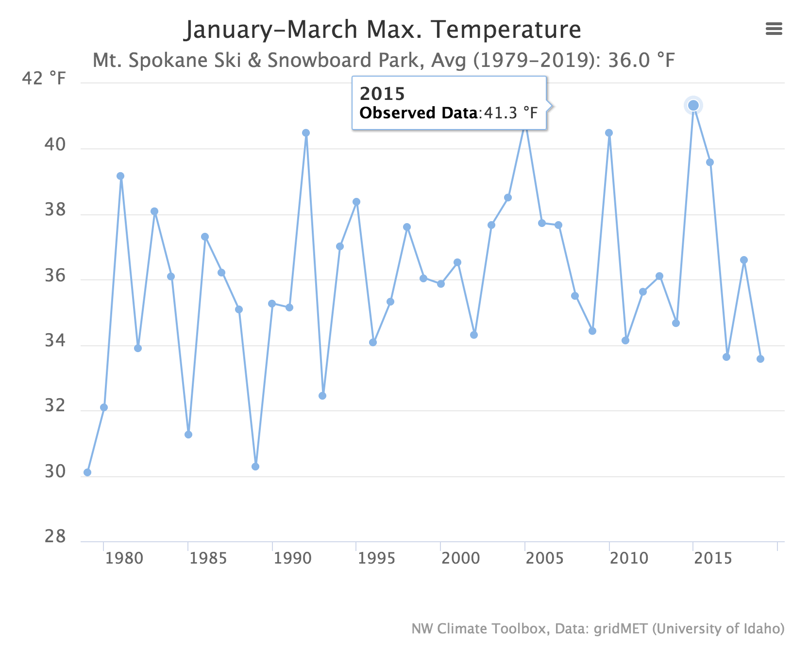 Spokane Climate Project