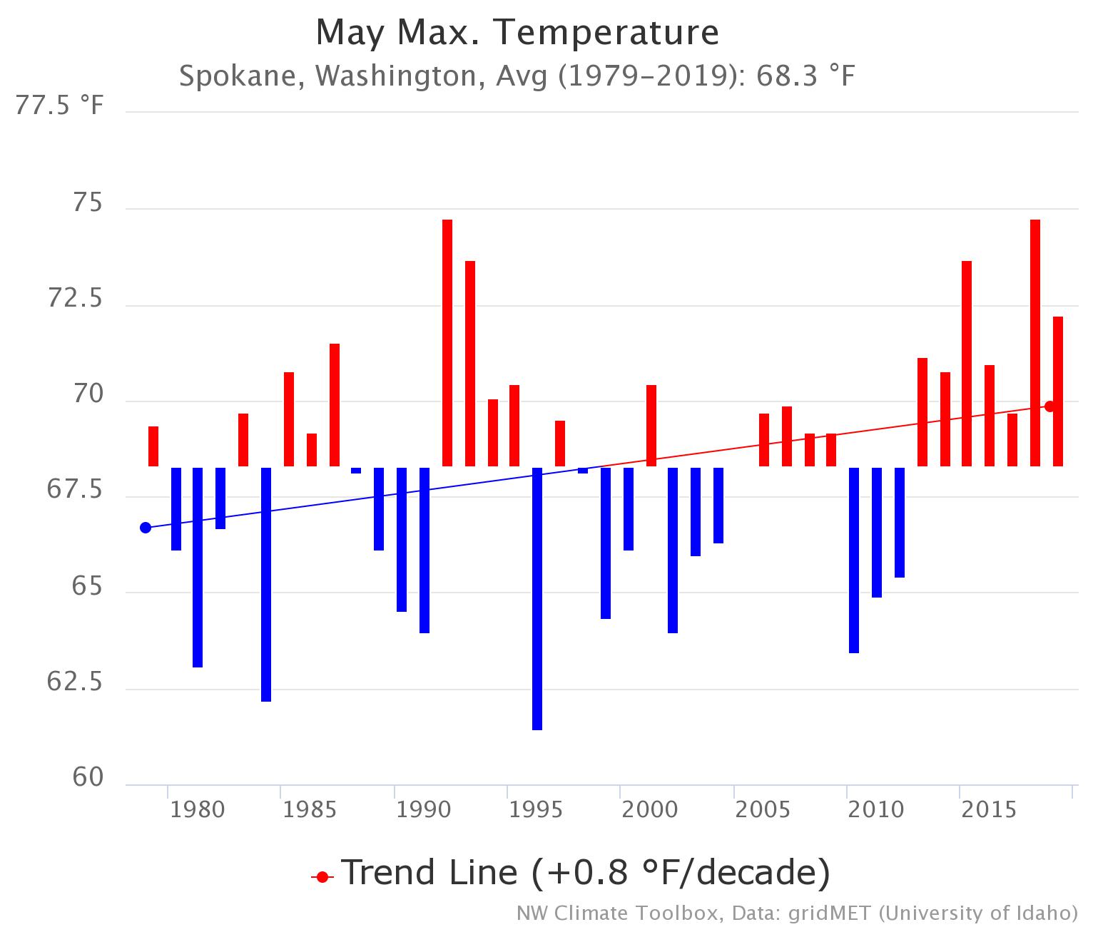 Spokane Climate Project